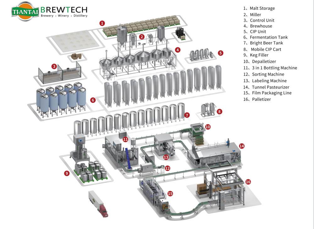 450HL Turnkey Brewery System - Industrial Beer Brewing Equipment by Tiantai